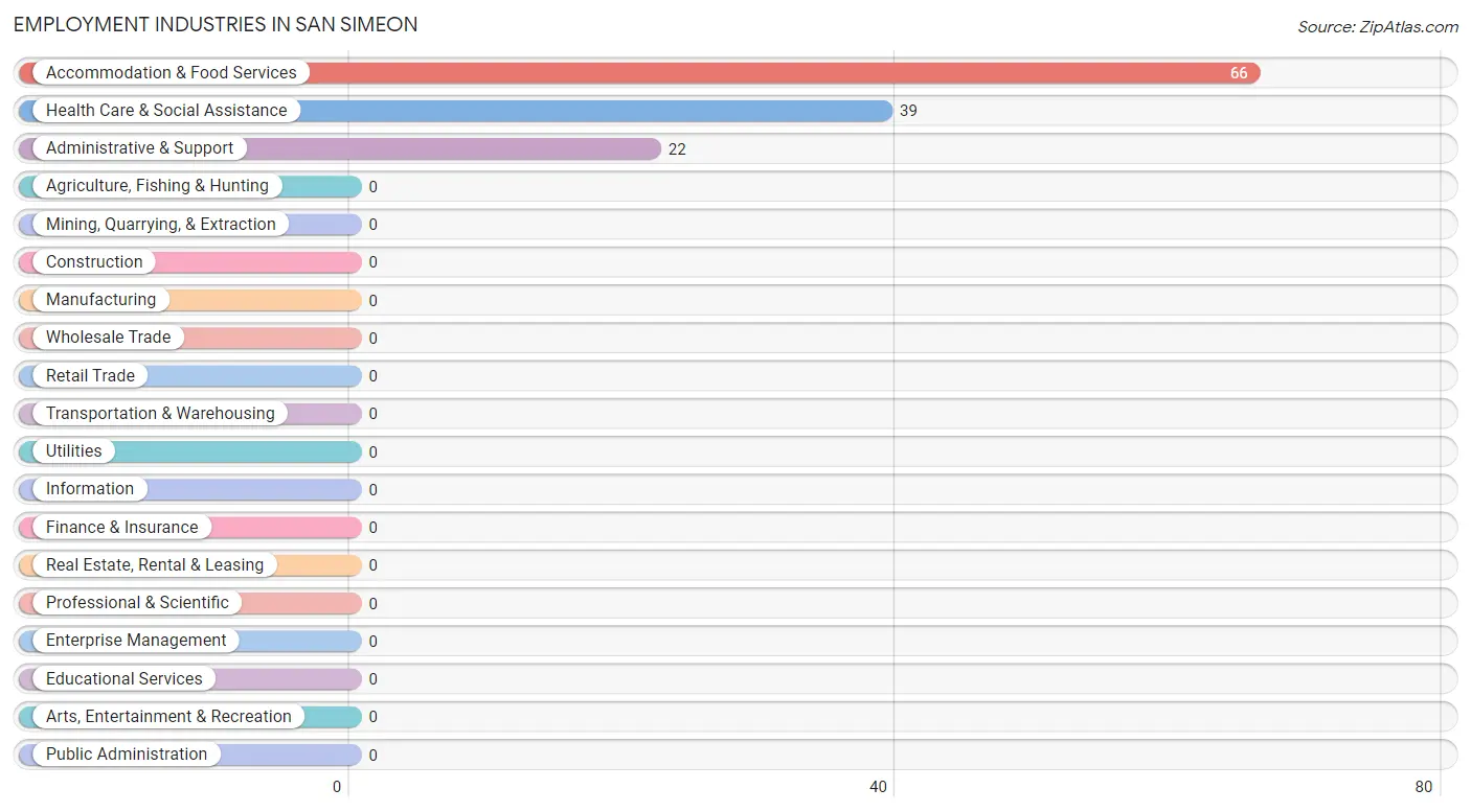 Employment Industries in San Simeon