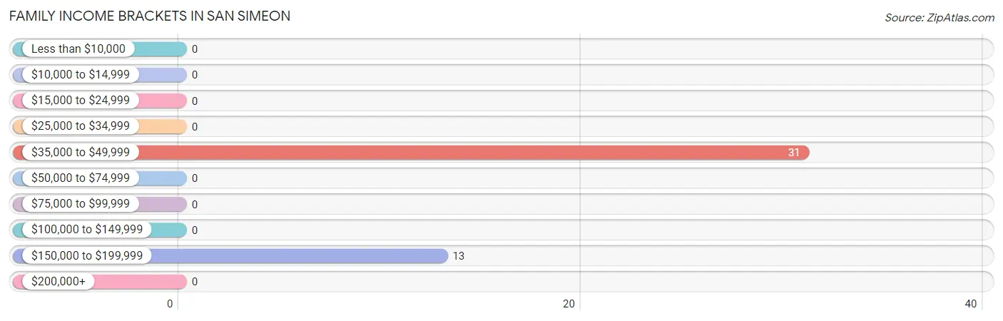 Family Income Brackets in San Simeon