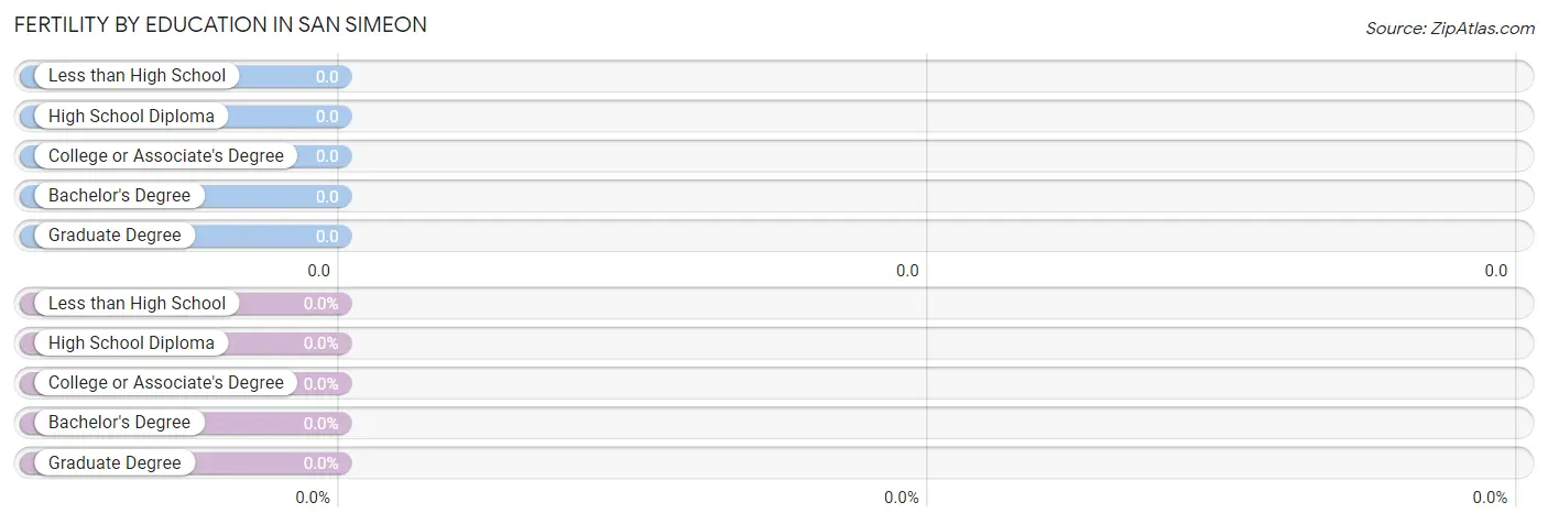 Female Fertility by Education Attainment in San Simeon