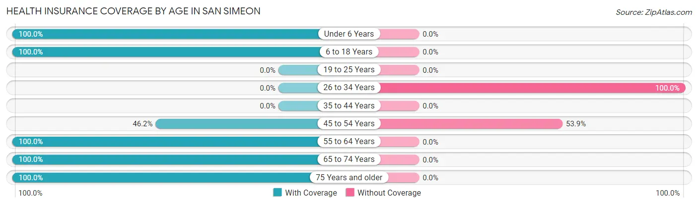 Health Insurance Coverage by Age in San Simeon