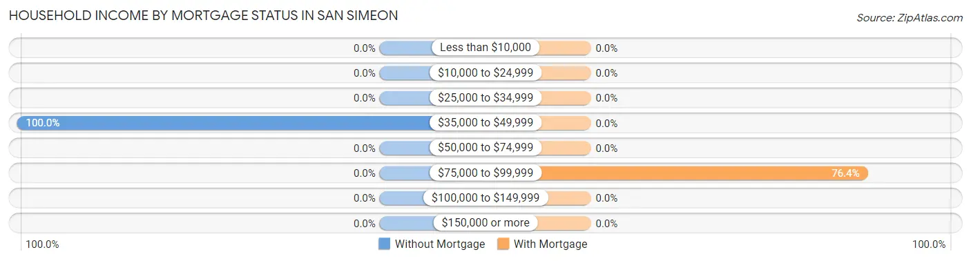 Household Income by Mortgage Status in San Simeon