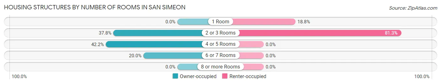 Housing Structures by Number of Rooms in San Simeon