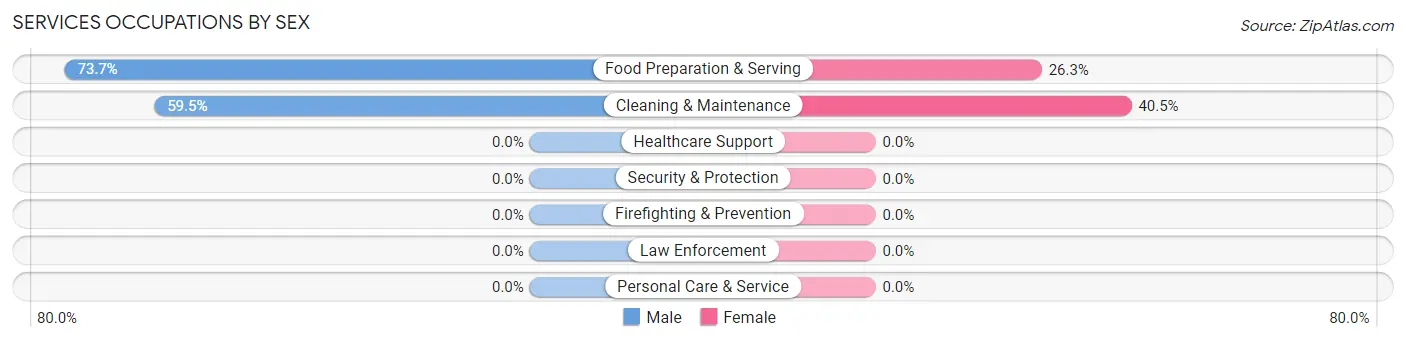 Services Occupations by Sex in San Simeon