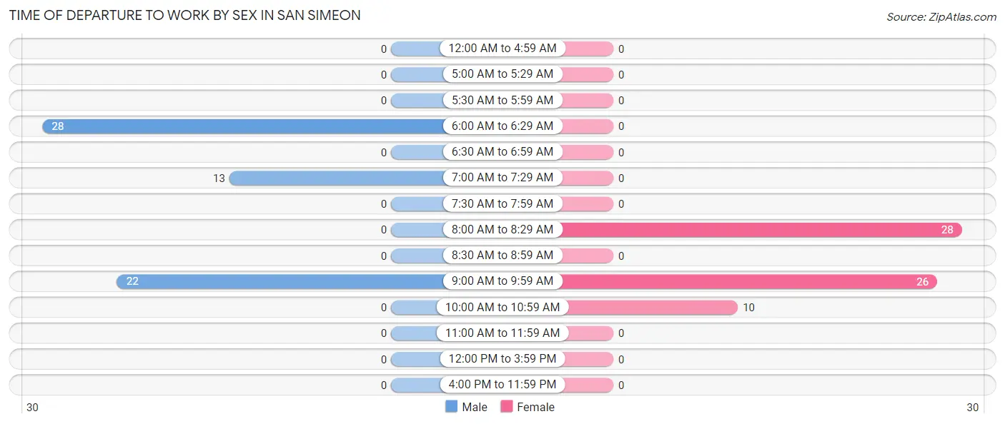 Time of Departure to Work by Sex in San Simeon