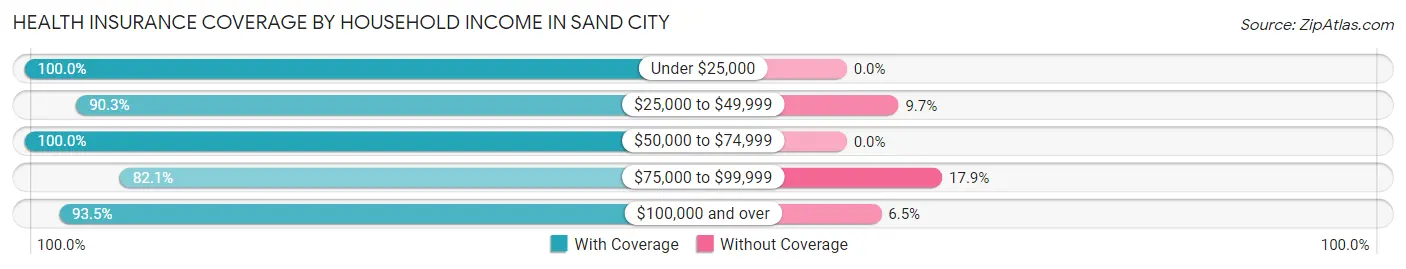 Health Insurance Coverage by Household Income in Sand City