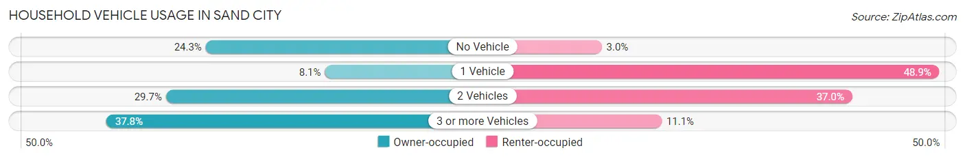 Household Vehicle Usage in Sand City