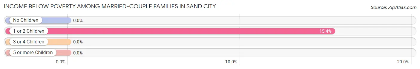 Income Below Poverty Among Married-Couple Families in Sand City