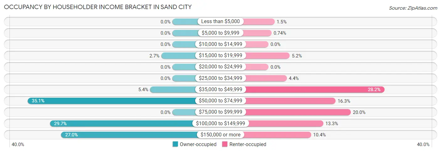 Occupancy by Householder Income Bracket in Sand City