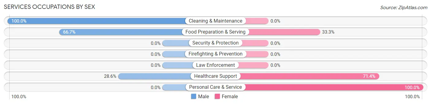Services Occupations by Sex in Sand City