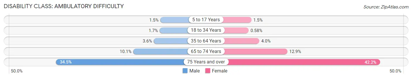 Disability in Santa Ana: <span>Ambulatory Difficulty</span>