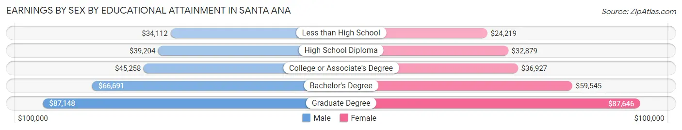 Earnings by Sex by Educational Attainment in Santa Ana