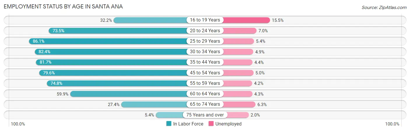 Employment Status by Age in Santa Ana
