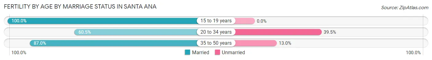 Female Fertility by Age by Marriage Status in Santa Ana