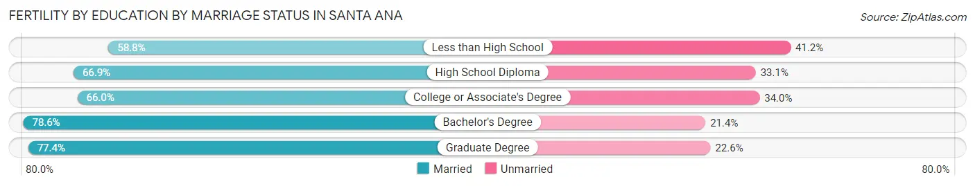 Female Fertility by Education by Marriage Status in Santa Ana