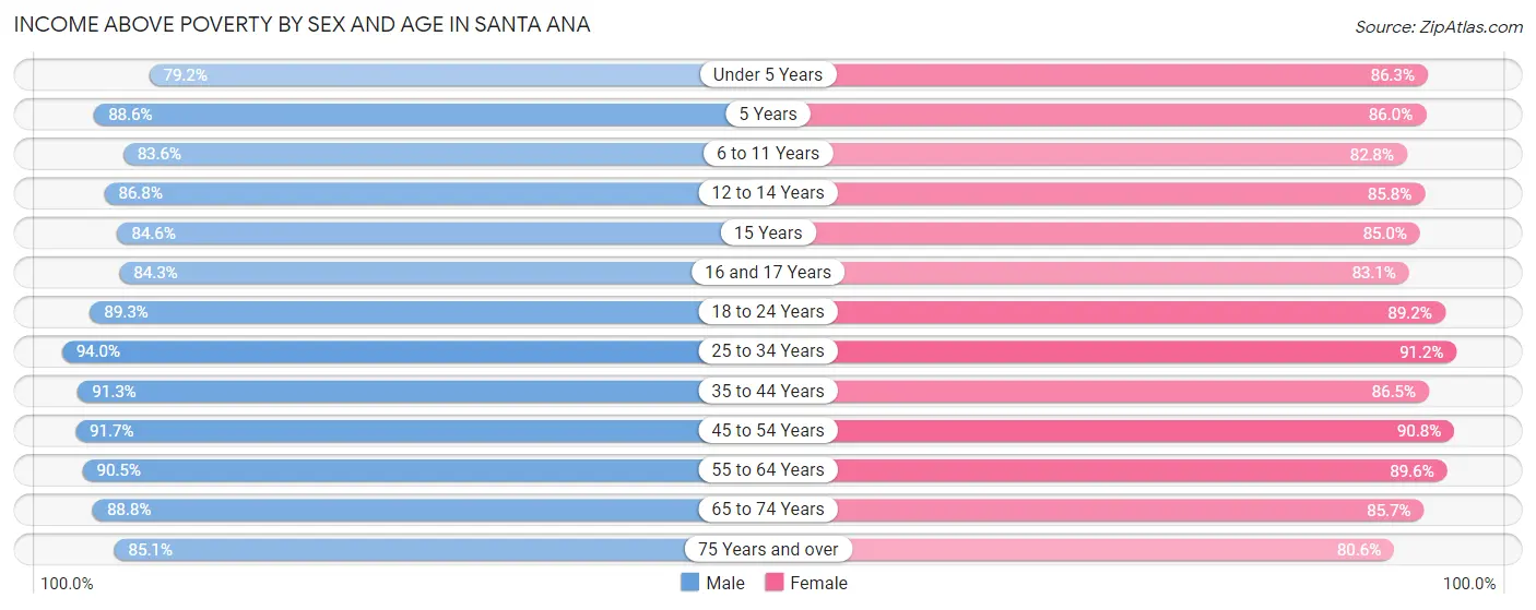 Income Above Poverty by Sex and Age in Santa Ana