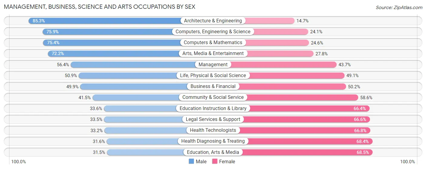 Management, Business, Science and Arts Occupations by Sex in Santa Ana