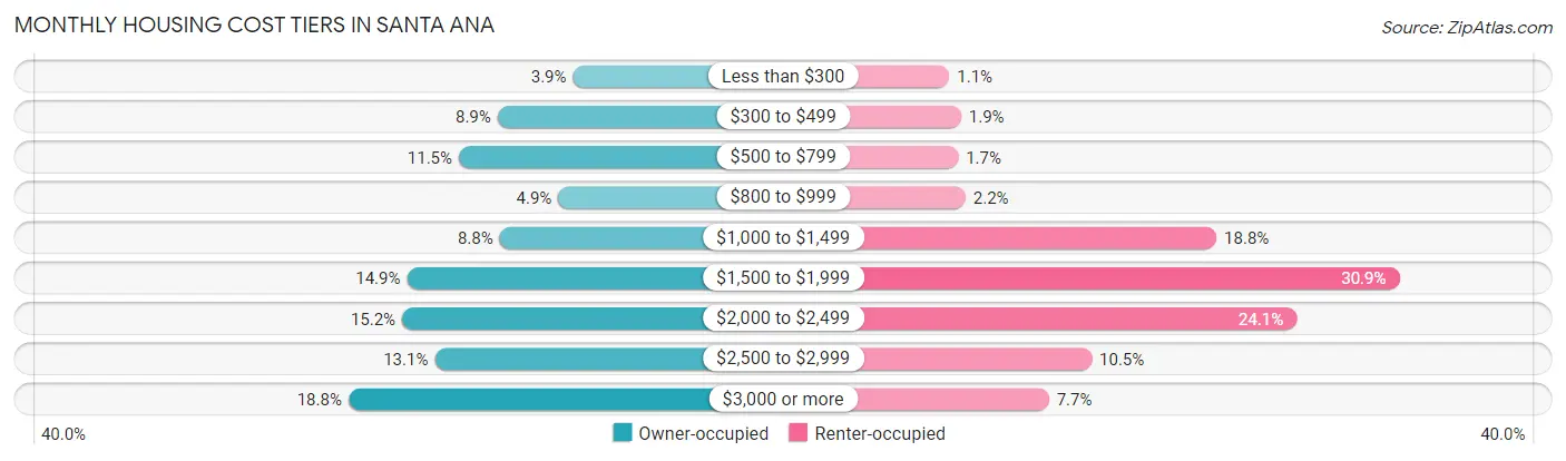Monthly Housing Cost Tiers in Santa Ana