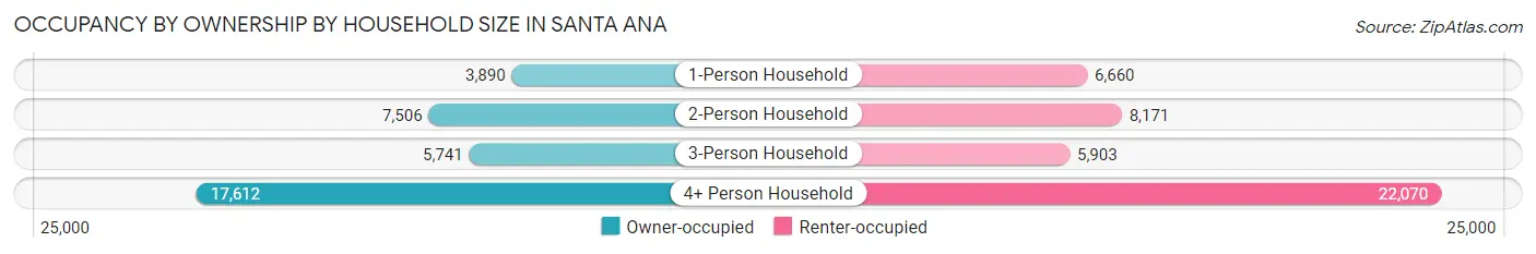 Occupancy by Ownership by Household Size in Santa Ana