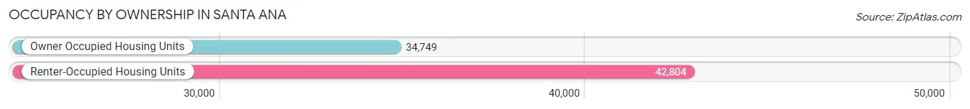 Occupancy by Ownership in Santa Ana