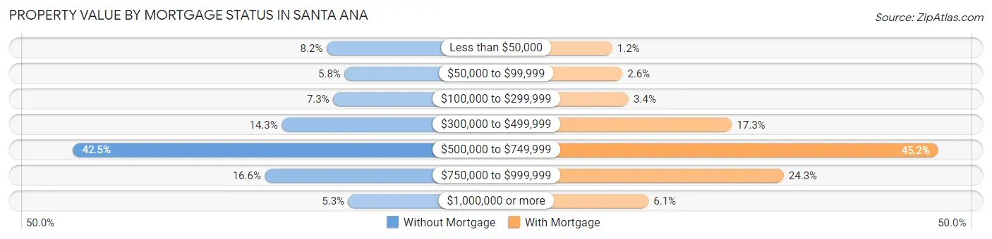 Property Value by Mortgage Status in Santa Ana