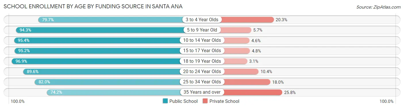 School Enrollment by Age by Funding Source in Santa Ana