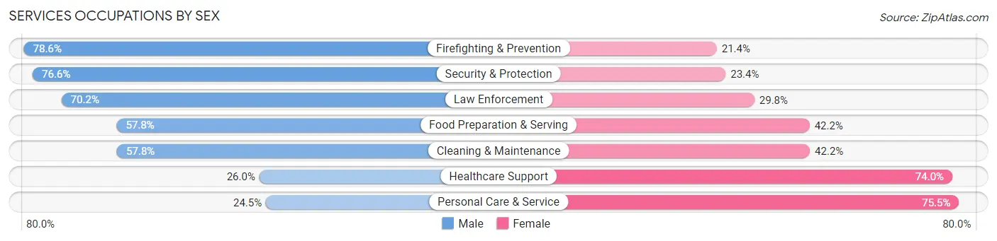 Services Occupations by Sex in Santa Ana