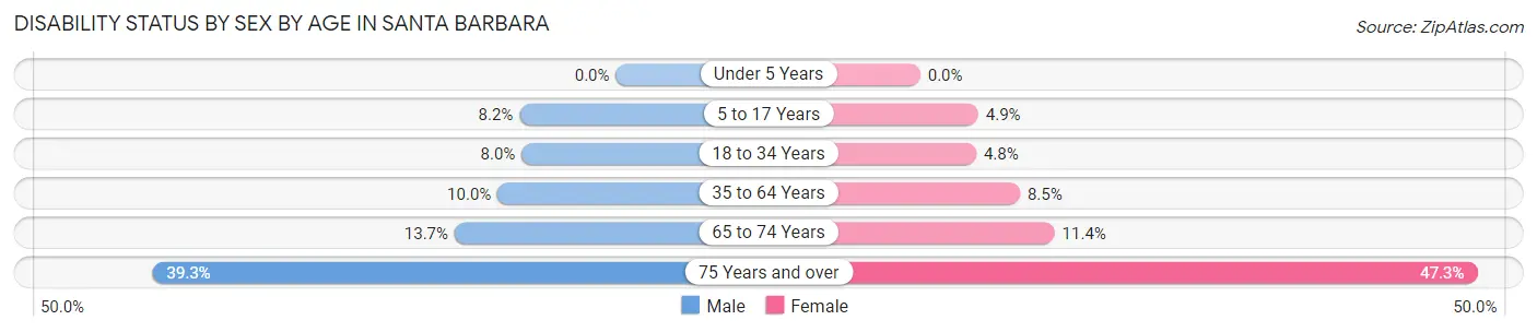 Disability Status by Sex by Age in Santa Barbara