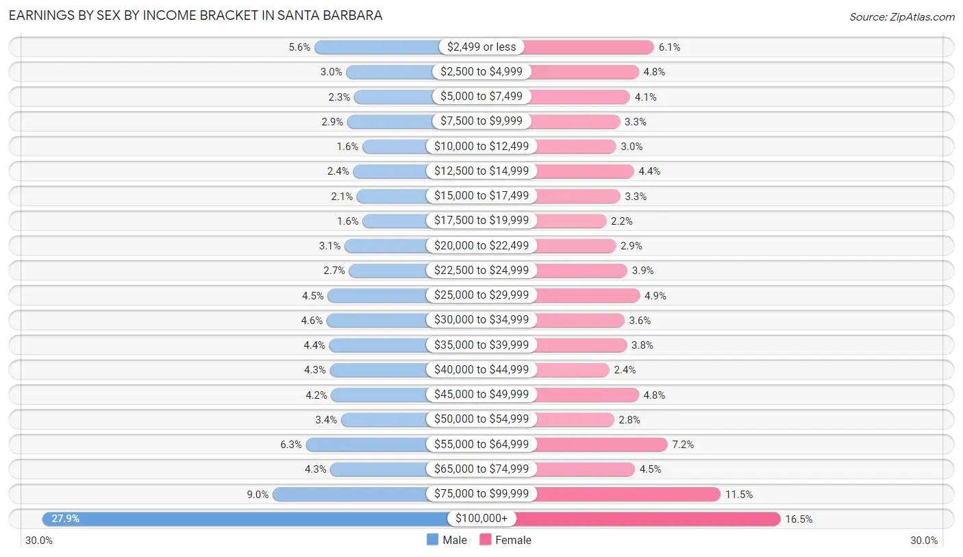 Earnings by Sex by Income Bracket in Santa Barbara