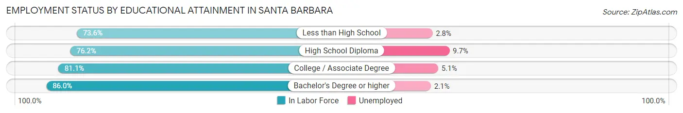 Employment Status by Educational Attainment in Santa Barbara