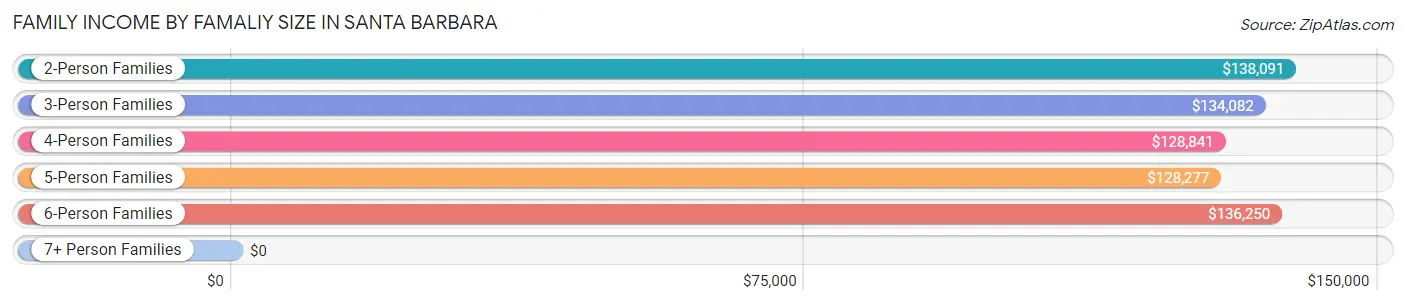 Family Income by Famaliy Size in Santa Barbara