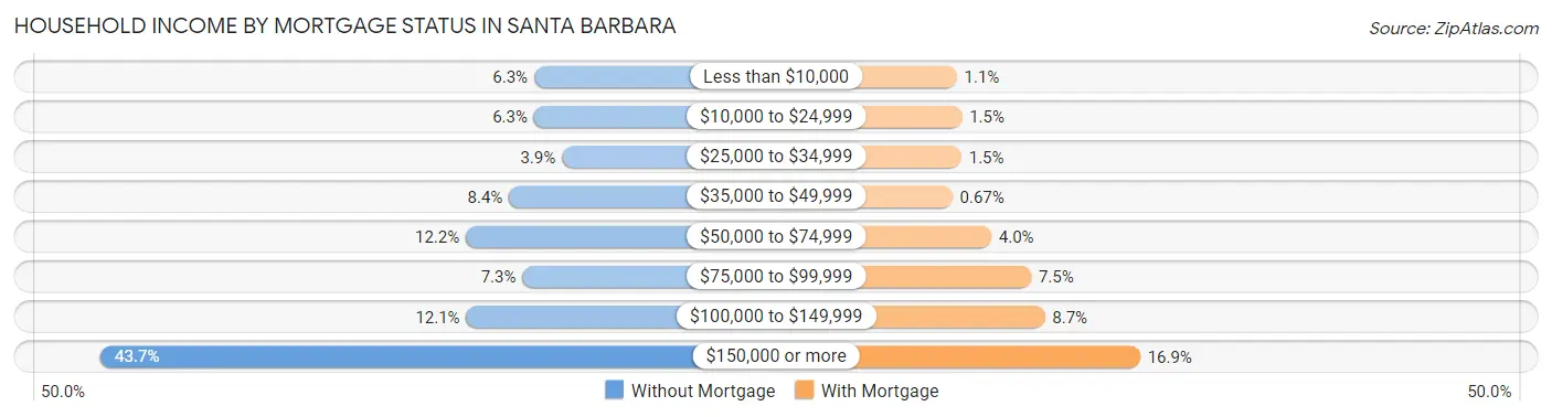 Household Income by Mortgage Status in Santa Barbara
