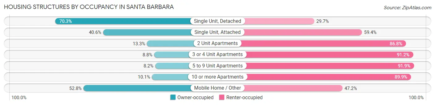 Housing Structures by Occupancy in Santa Barbara
