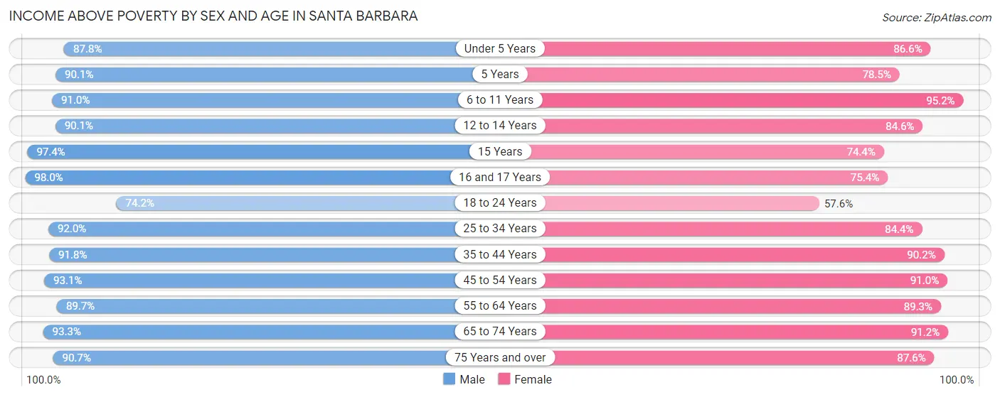 Income Above Poverty by Sex and Age in Santa Barbara