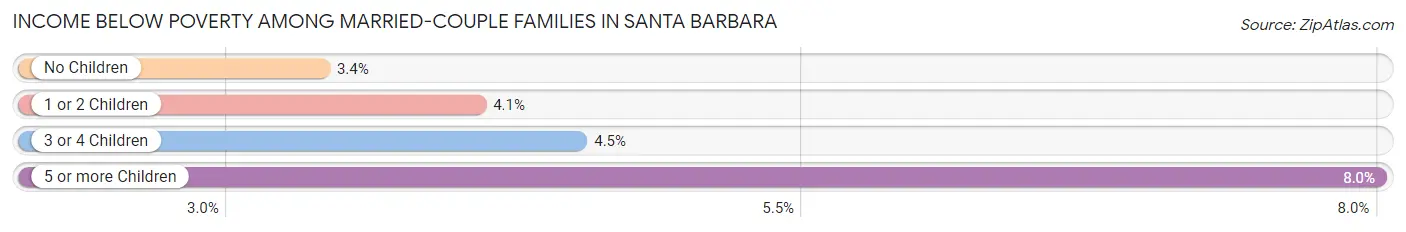 Income Below Poverty Among Married-Couple Families in Santa Barbara
