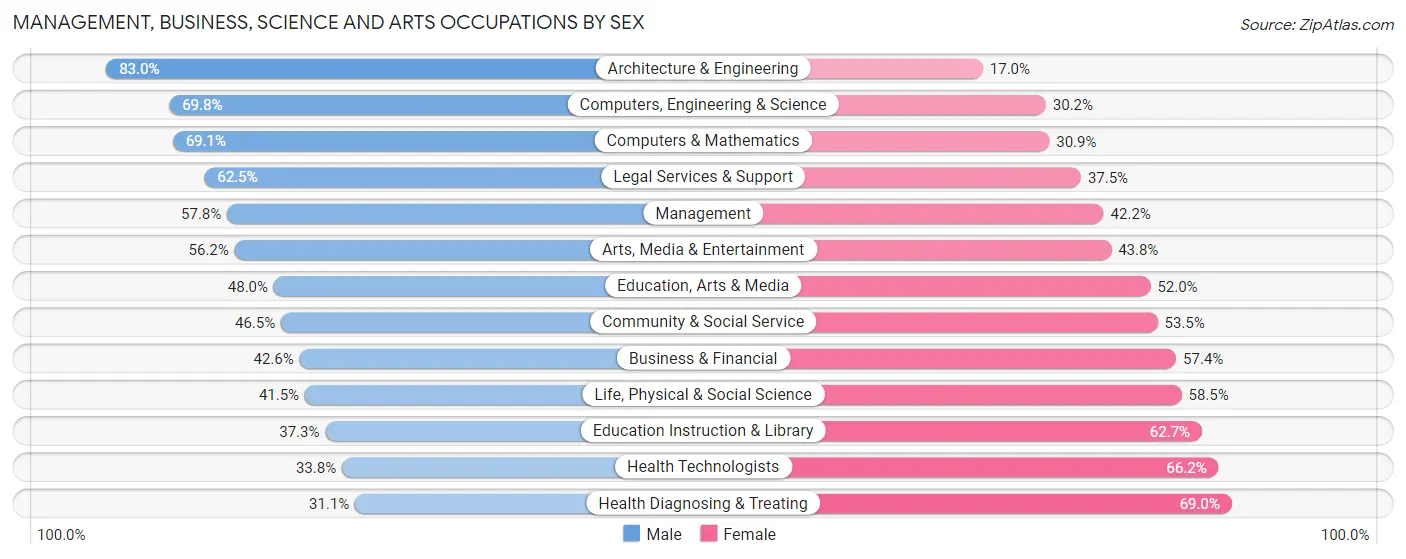 Management, Business, Science and Arts Occupations by Sex in Santa Barbara