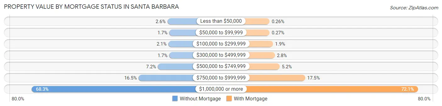 Property Value by Mortgage Status in Santa Barbara