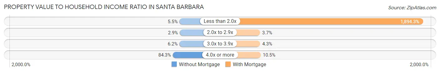 Property Value to Household Income Ratio in Santa Barbara