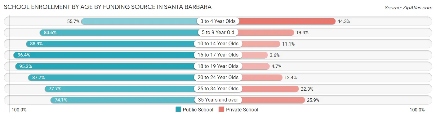 School Enrollment by Age by Funding Source in Santa Barbara