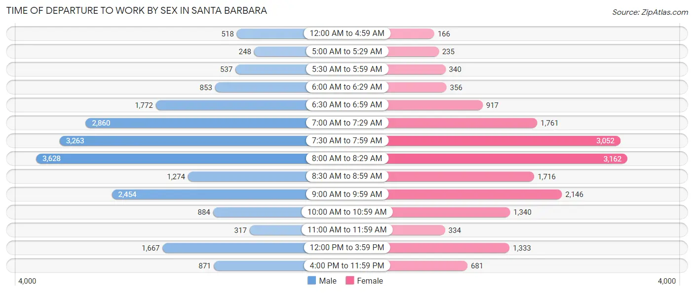 Time of Departure to Work by Sex in Santa Barbara