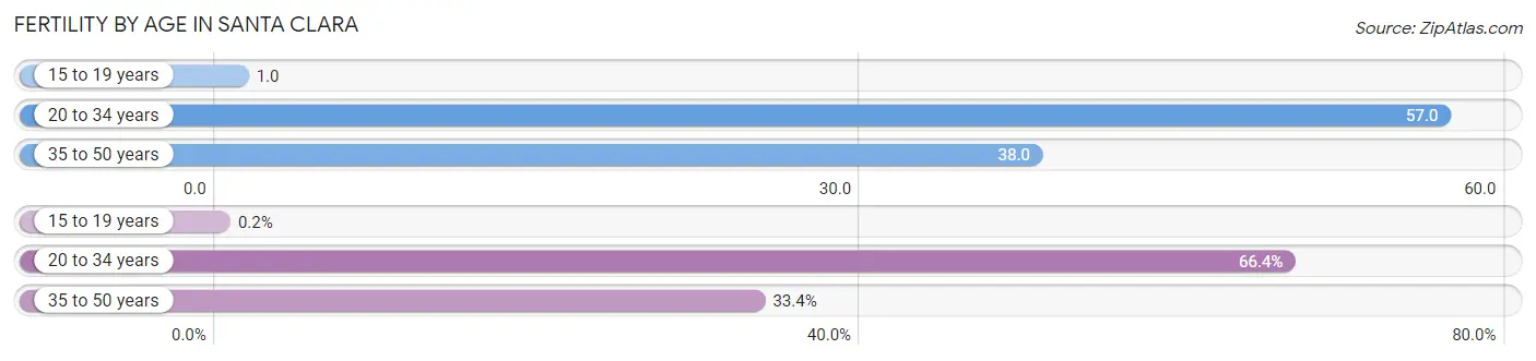 Female Fertility by Age in Santa Clara