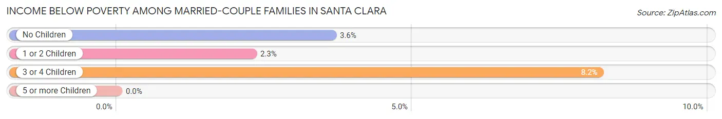 Income Below Poverty Among Married-Couple Families in Santa Clara