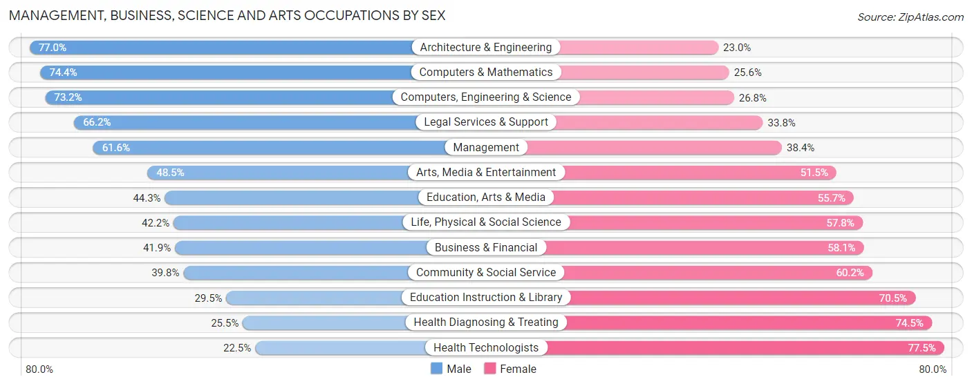 Management, Business, Science and Arts Occupations by Sex in Santa Clara