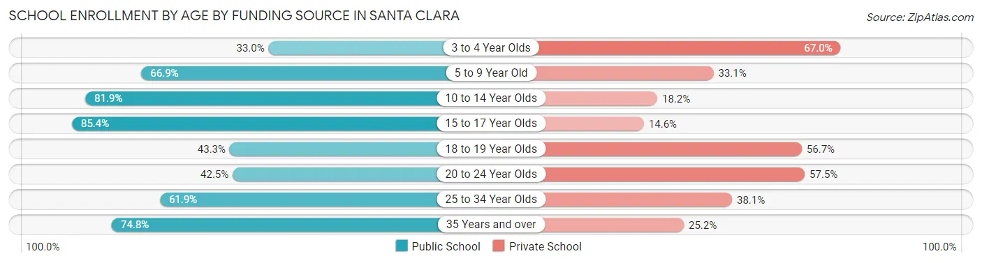 School Enrollment by Age by Funding Source in Santa Clara