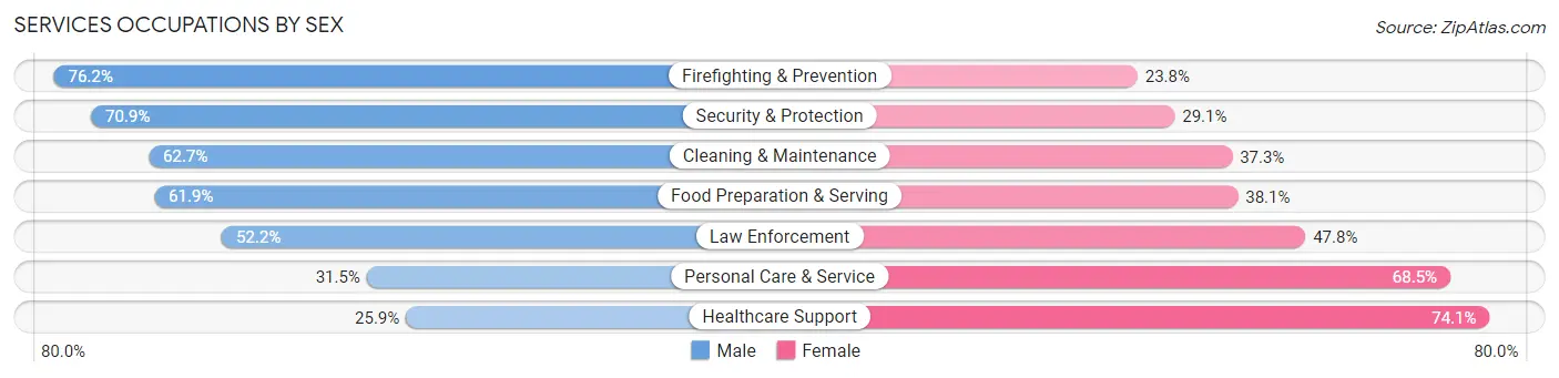 Services Occupations by Sex in Santa Clara