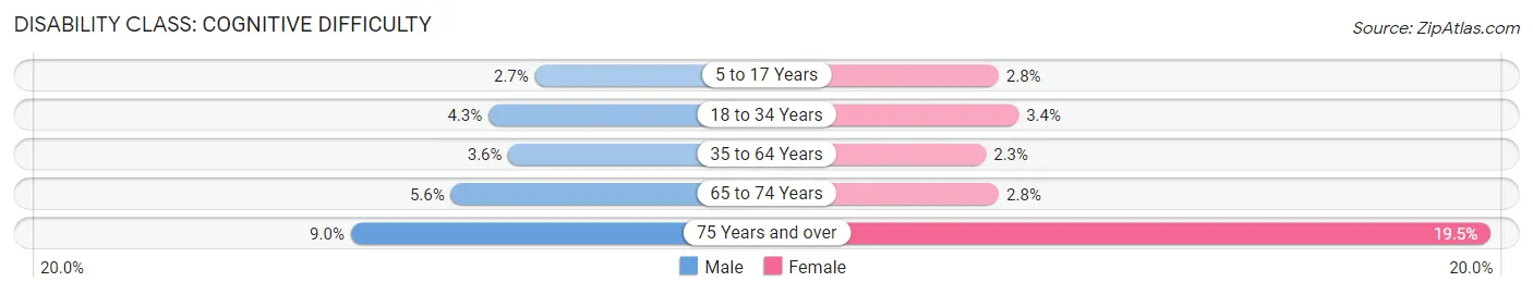 Disability in Santa Clarita: <span>Cognitive Difficulty</span>