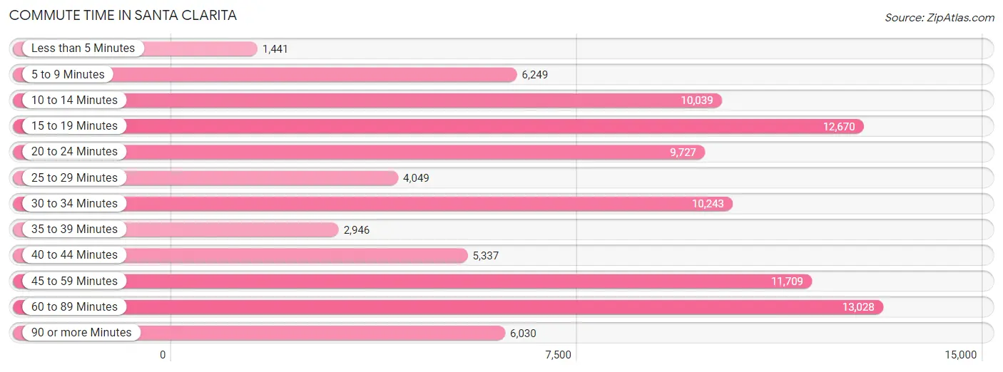 Commute Time in Santa Clarita