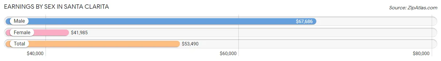 Earnings by Sex in Santa Clarita