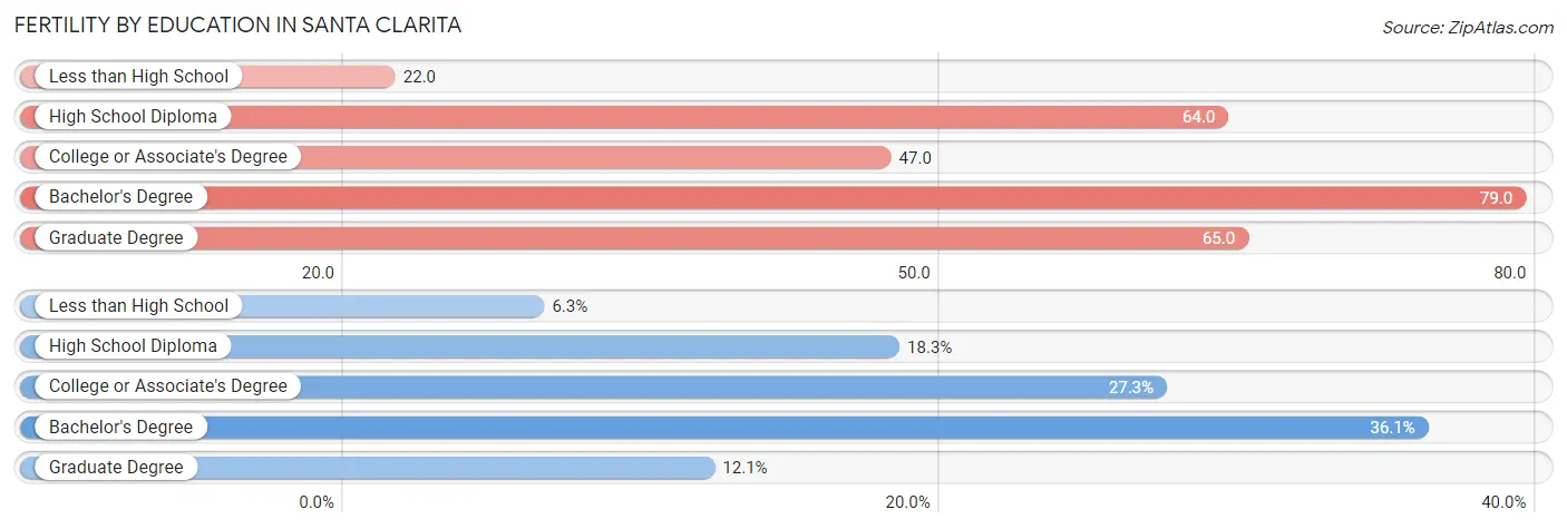 Female Fertility by Education Attainment in Santa Clarita