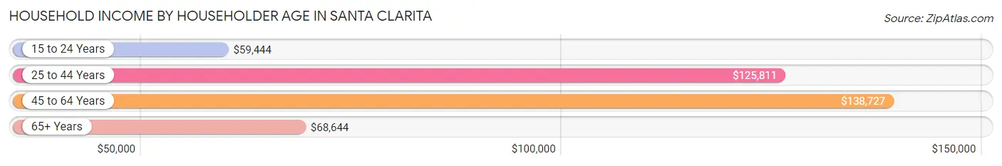 Household Income by Householder Age in Santa Clarita