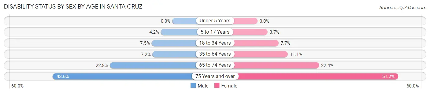 Disability Status by Sex by Age in Santa Cruz